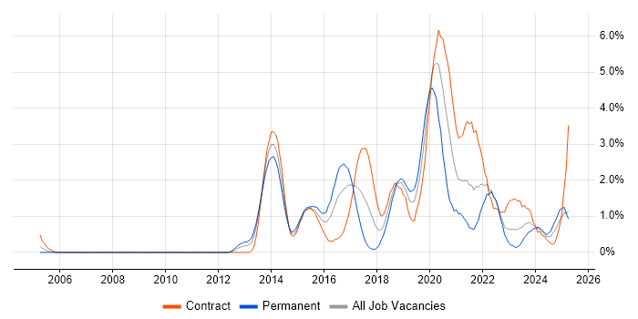Job vacancy trend for Kanban in Devon