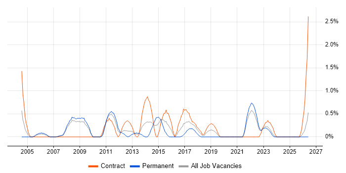 Knowledge Management job vacancy trend in Devon