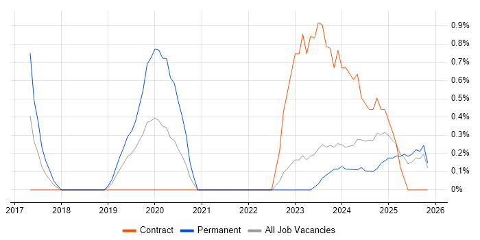 Kotlin job vacancy trend in Devon