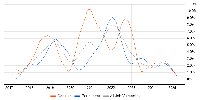 Job vacancy trend for Kubernetes in Devon Job vacancy trend for Kubernetes in Devon