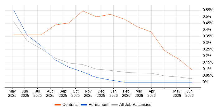 Lakehouse job vacancy trend in Devon