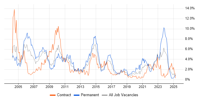 Job vacancy trend for LAN in Devon Job vacancy trend for LAN in Devon
