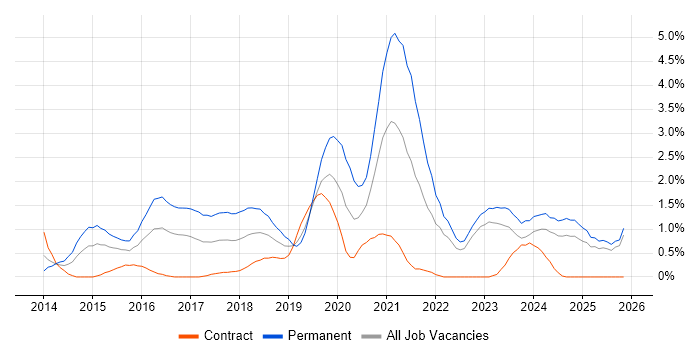 Laravel job vacancy trend in Devon