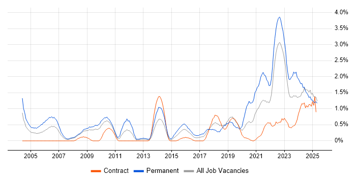 Job vacancy trend for Law in Devon