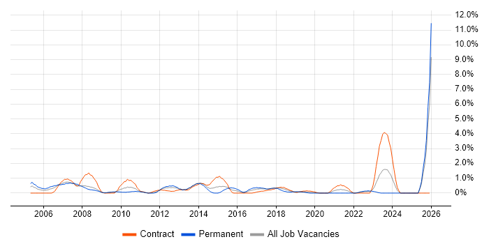 LDAP job vacancy trend in Devon