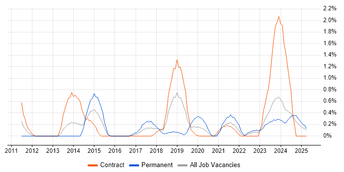 Job vacancy trend for Lead Architect in Devon Job vacancy trend for Lead Architect in Devon