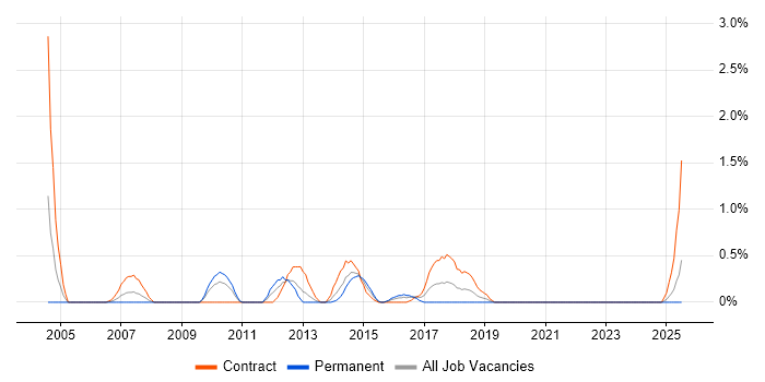 Job vacancy trend for Lead Consultant in Devon Job vacancy trend for Lead Consultant in Devon