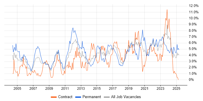 Job vacancy trend for Lead in Devon Job vacancy trend for Lead in Devon