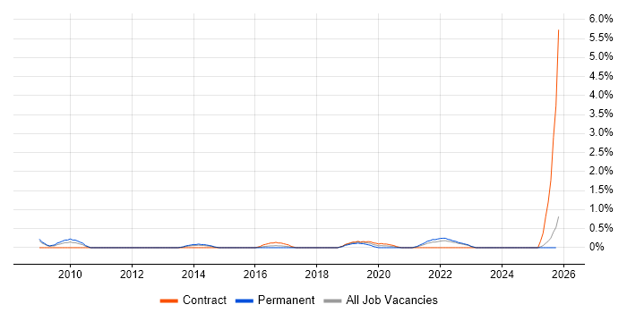 Learning Management System job vacancy trend in Devon