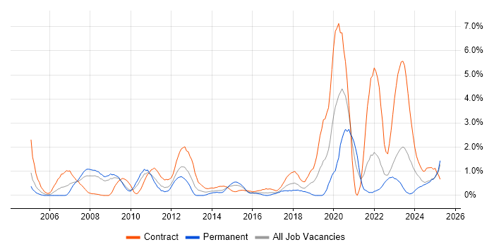 Job vacancy trend for Legacy Systems in Devon Job vacancy trend for Legacy Systems in Devon