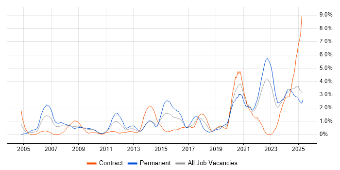 Job vacancy trend for Legal in Devon Job vacancy trend for Legal in Devon