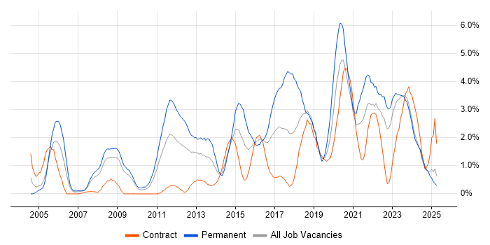 Job vacancy trend for Line Management in Devon Job vacancy trend for Line Management in Devon