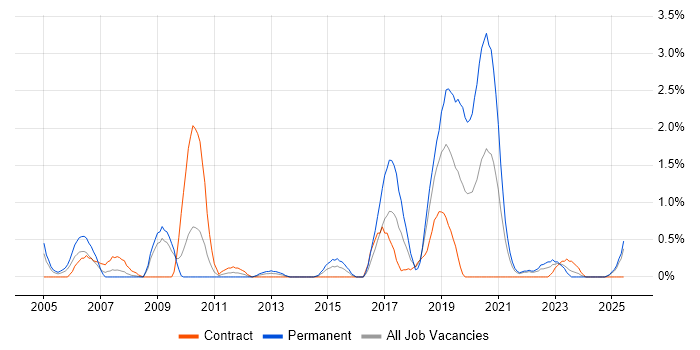 Job vacancy trend for Linux Command Line in Devon Job vacancy trend for Linux Command Line in Devon