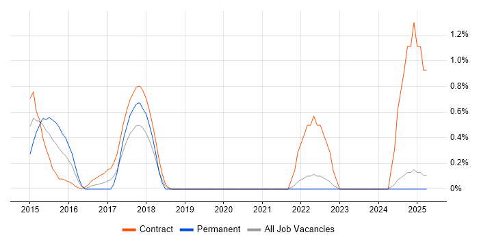 Job vacancy trend for Linux DevOps Engineer in Devon