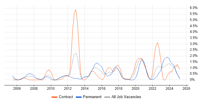 Job vacancy trend for Linux Engineer in Devon