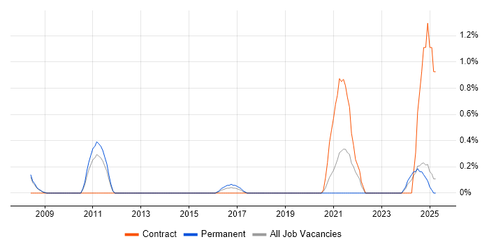 Job vacancy trend for Linux Specialist in Devon
