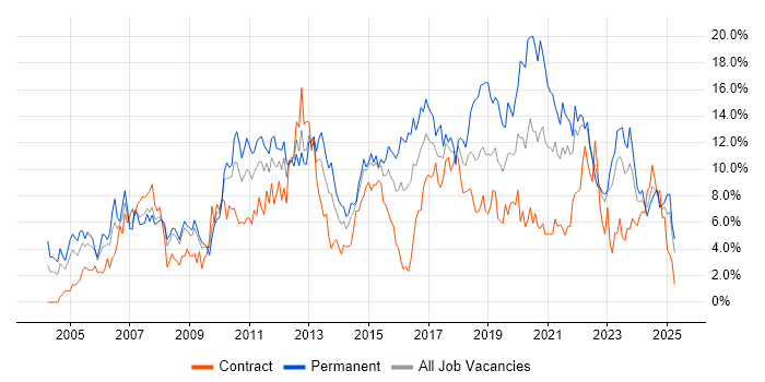Job vacancy trend for Linux in Devon