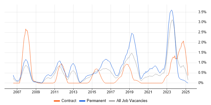Job vacancy trend for Load Balancing in Devon