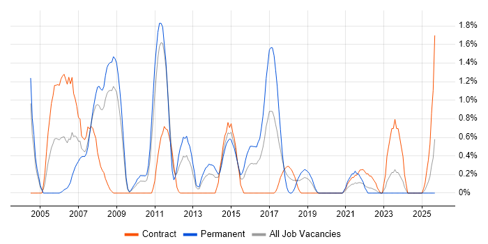 Job vacancy trend for Load Testing in Devon Job vacancy trend for Load Testing in Devon