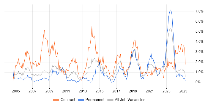 Job vacancy trend for Local Government in Devon Job vacancy trend for Local Government in Devon