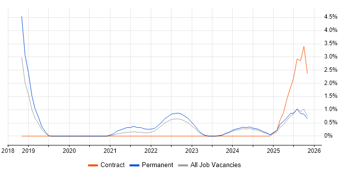 Low-Code job vacancy trend in Devon