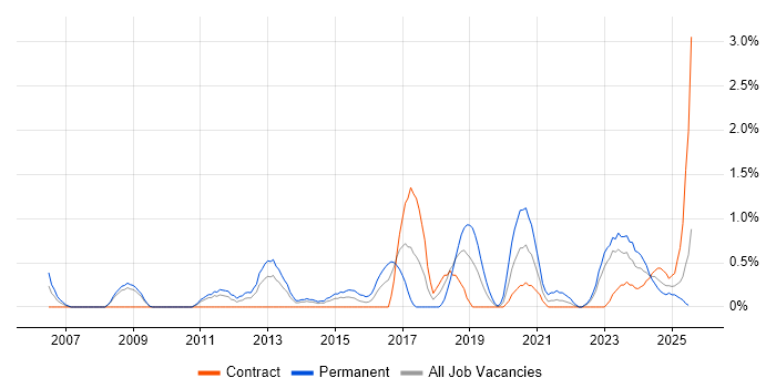 Job vacancy trend for Mac OS in Devon