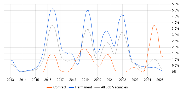 Job vacancy trend for Machine Learning in Devon