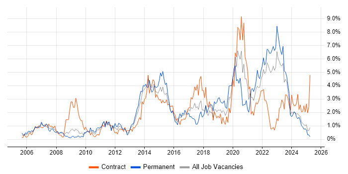 Job vacancy trend for Management Information System in Devon