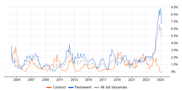 Job vacancy trend for Manufacturing in Devon Job vacancy trend for Manufacturing in Devon