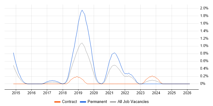 MariaDB job vacancy trend in Devon