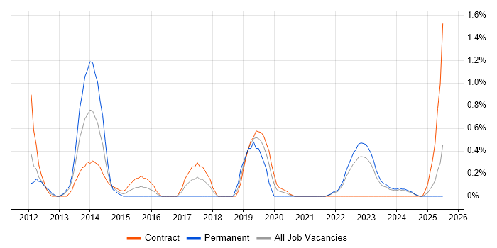 Job vacancy trend for Market Research in Devon
