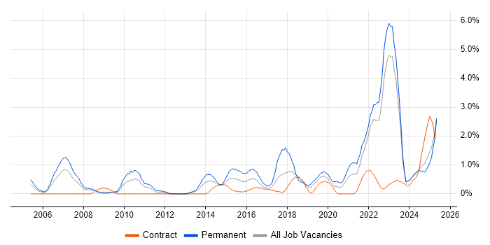 Job vacancy trend for Master&#39;s Degree in Devon
