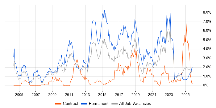 Mathematics job vacancy trend in Devon