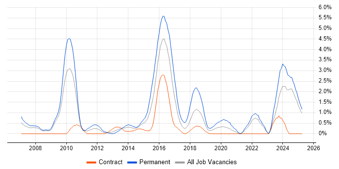 Job vacancy trend for MATLAB in Devon Job vacancy trend for MATLAB in Devon