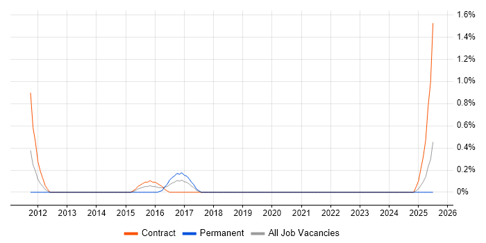 Job vacancy trend for Maximo in Devon Job vacancy trend for Maximo in Devon