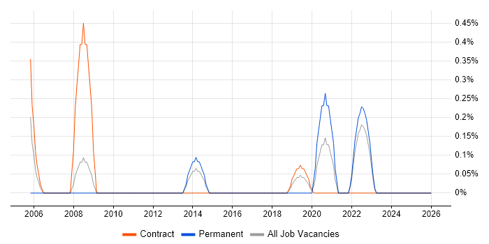 McAfee ePO job vacancy trend in Devon
