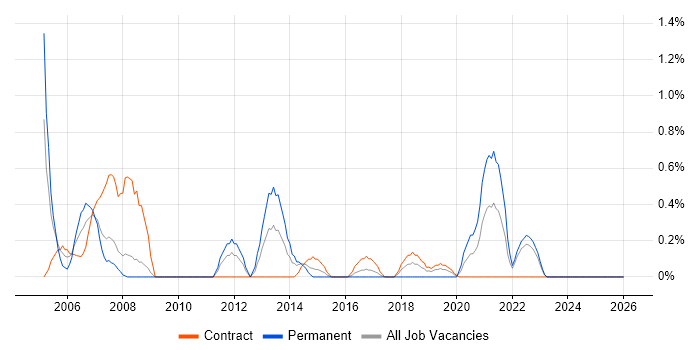 McAfee job vacancy trend in Devon