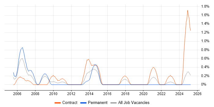 Job vacancy trend for Mechanical Engineer in Devon Job vacancy trend for Mechanical Engineer in Devon