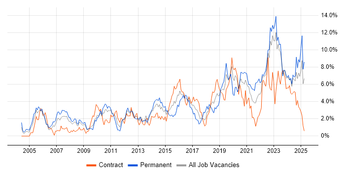 Job vacancy trend for Mentoring in Devon Job vacancy trend for Mentoring in Devon