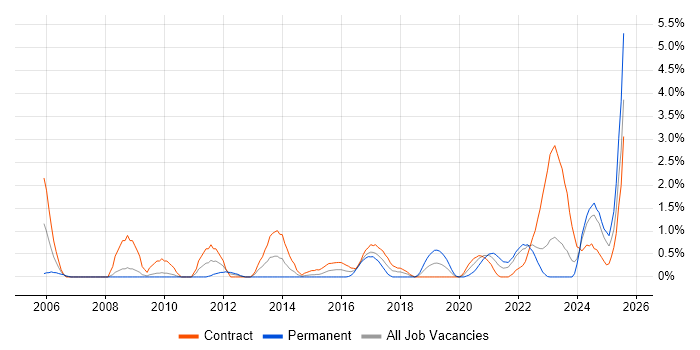 Job vacancy trend for Metadata in Devon Job vacancy trend for Metadata in Devon