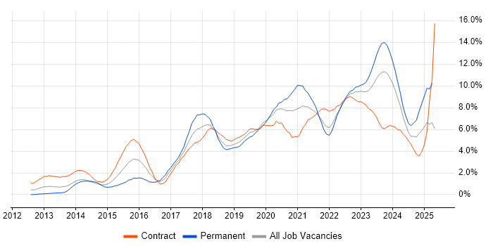 Job vacancy trend for Microsoft 365 in Devon Job vacancy trend for Microsoft 365 in Devon