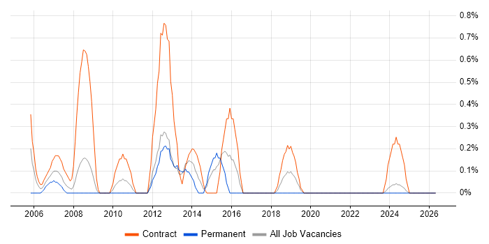 Microsoft Consultant job vacancy trend in Devon