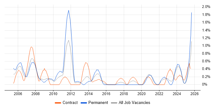Job vacancy trend for Microsoft Engineer in Devon