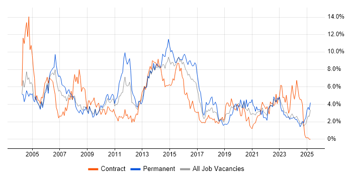 Job vacancy trend for Microsoft Exchange in Devon Job vacancy trend for Microsoft Exchange in Devon