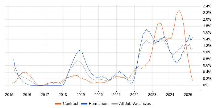 Job vacancy trend for Microsoft Intune in Devon Job vacancy trend for Microsoft Intune in Devon
