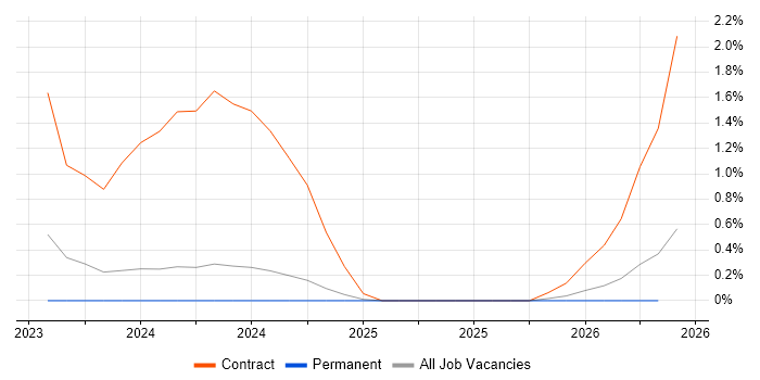 Microsoft Purview job vacancy trend in Devon