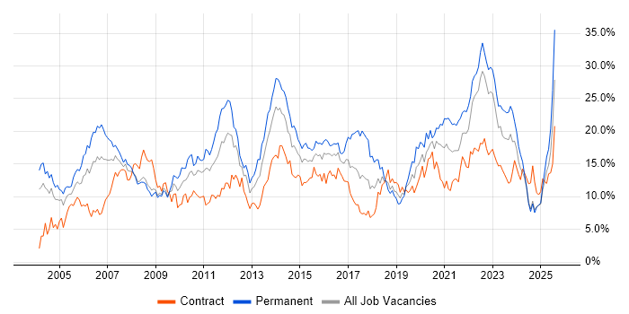 Job vacancy trend for Microsoft in Devon