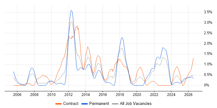 Middleware job vacancy trend in Devon