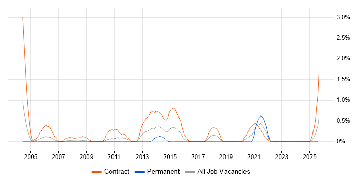 Job vacancy trend for Migration Engineer in Devon