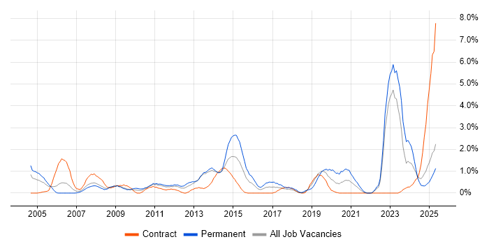 Job vacancy trend for Military in Devon